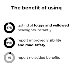 Restore your headlights with our advanced clarity booster in the blink of an eye